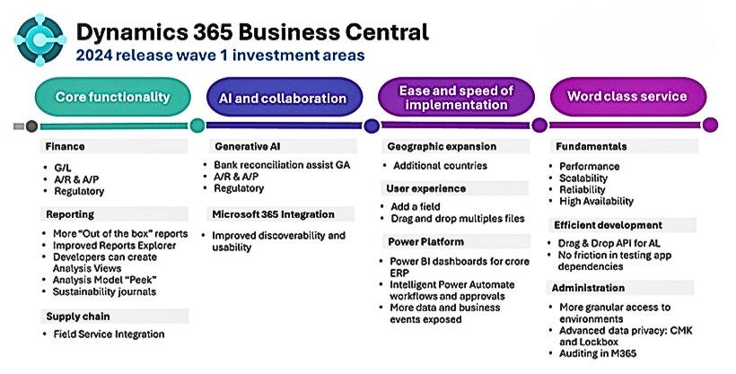 Comienza el despliegue de la versión 24 de Dynamics Business Central 